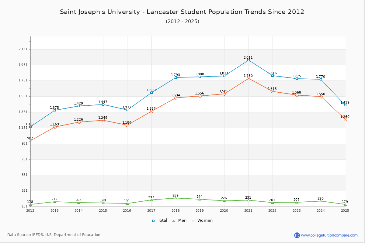 Saint Joseph's University - Lancaster Enrollment Trends Chart
