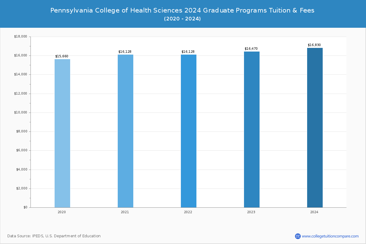 Pennsylvania College of Health Sciences - Graduate Tuition Chart
