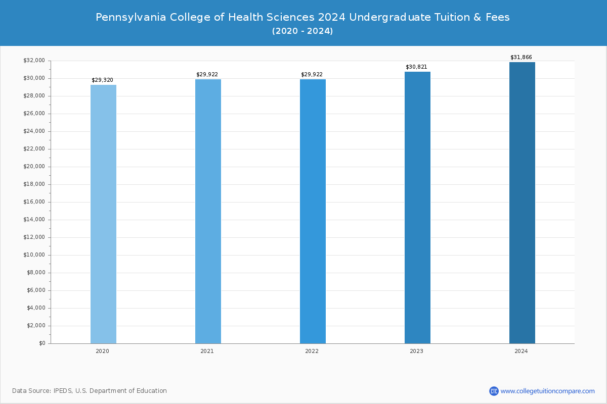 Pennsylvania College of Health Sciences - Undergraduate Tuition Chart