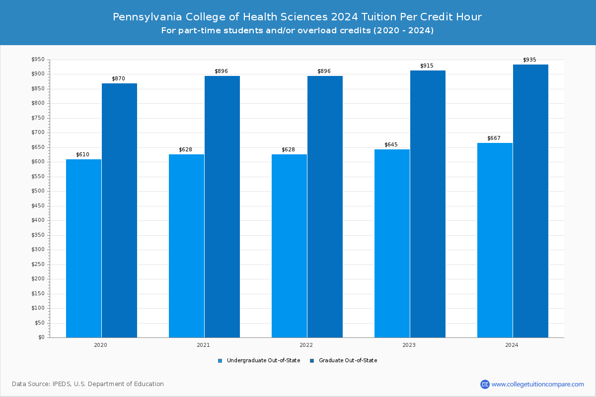 Pennsylvania College of Health Sciences - Tuition per Credit Hour