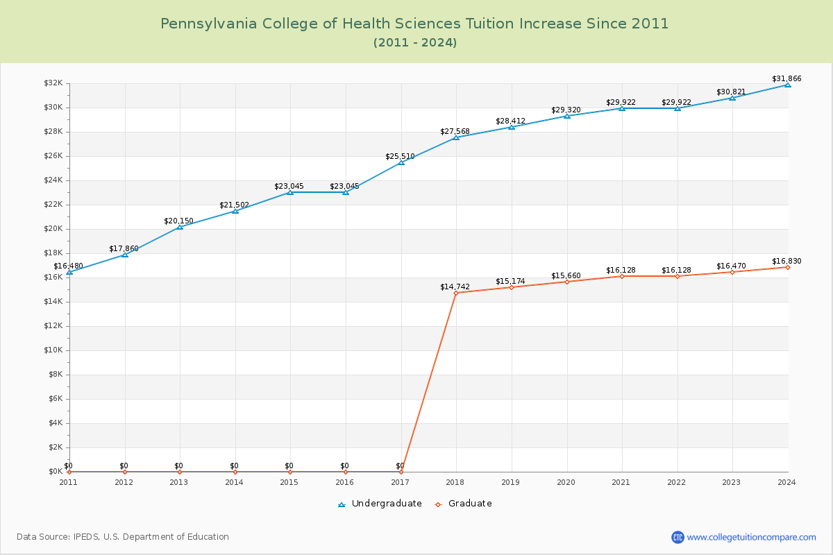 Pennsylvania College of Health Sciences Tuition & Fees Changes Chart