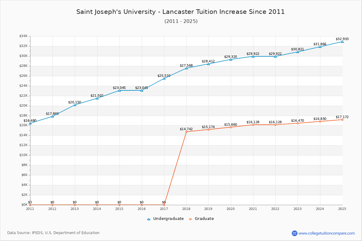 Saint Joseph's University - Lancaster Tuition & Fees Changes Chart