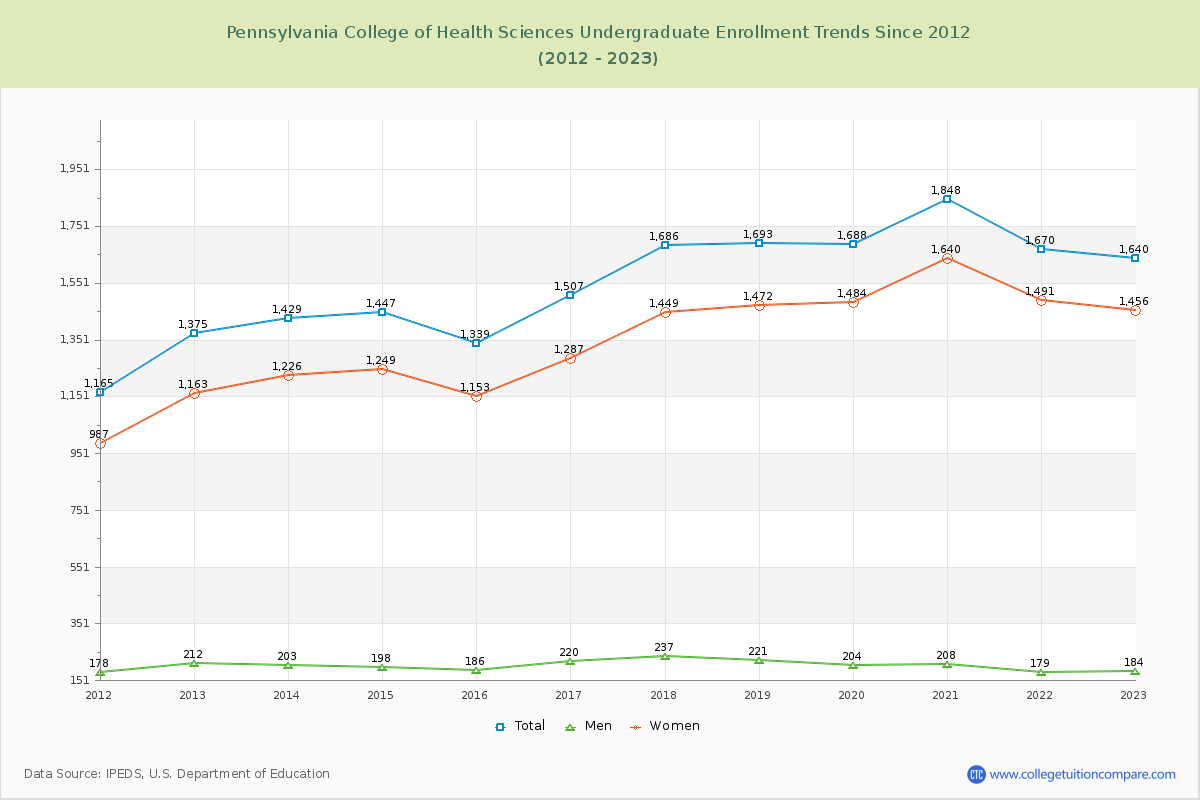 Pennsylvania College of Health Sciences Undergraduate Enrollment Trends Chart