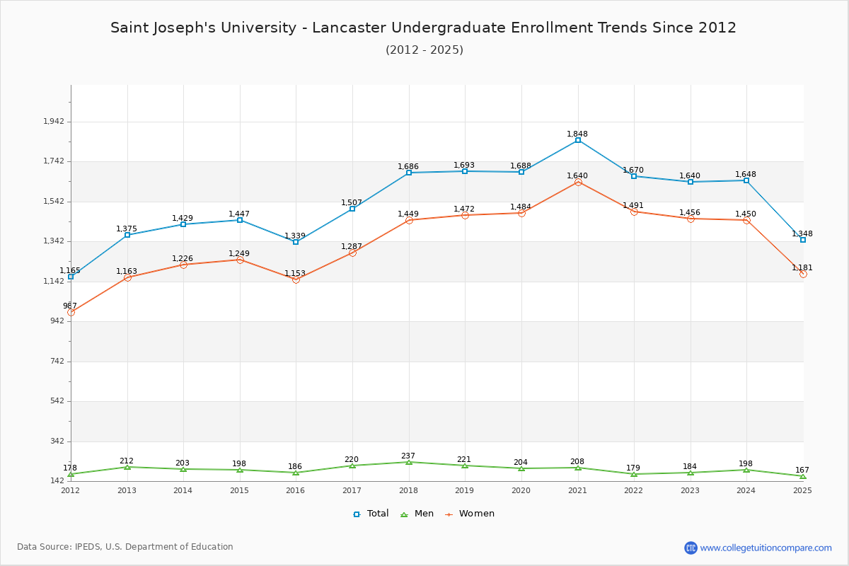Saint Joseph's University - Lancaster Undergraduate Enrollment Trends Chart