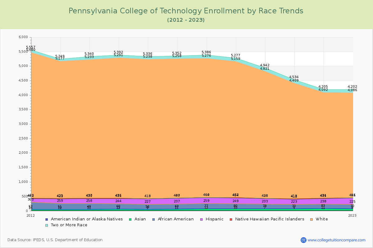 Pennsylvania College of Technology Enrollment by Race Trends Chart