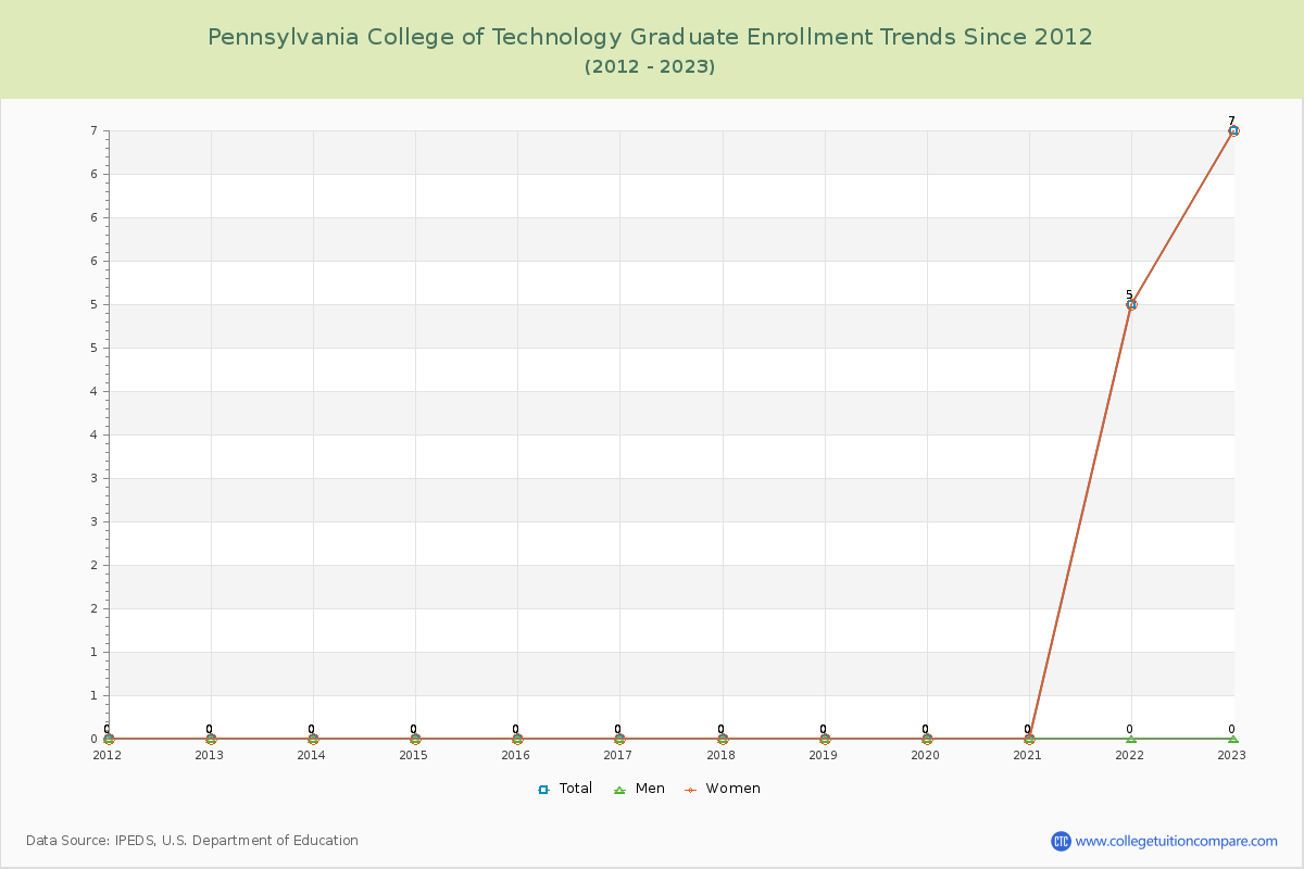 Pennsylvania College of Technology Graduate Enrollment Trends Chart