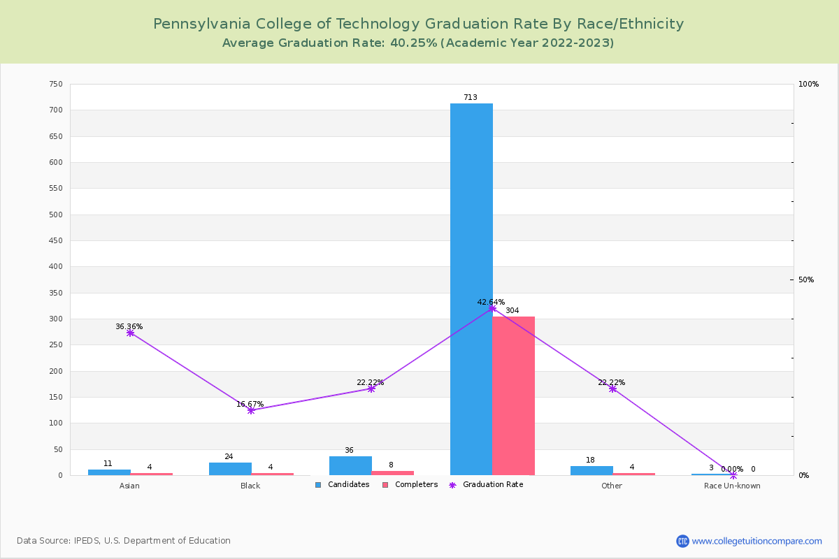 Pennsylvania College of Technology graduate rate by race
