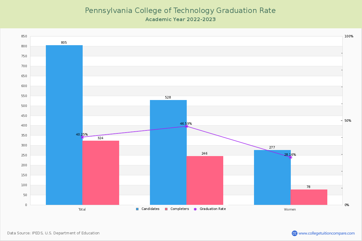 Pennsylvania College of Technology graduate rate