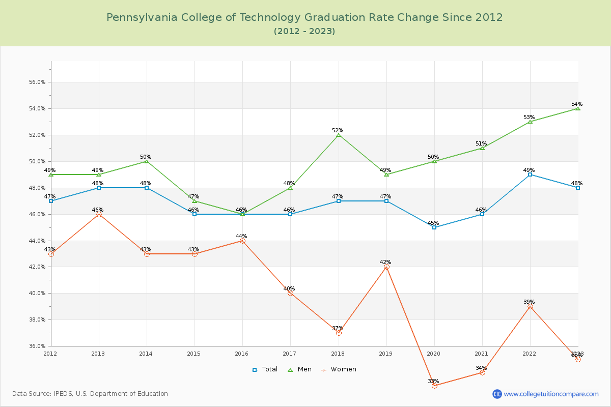 Pennsylvania College of Technology Graduation Rate Changes Chart