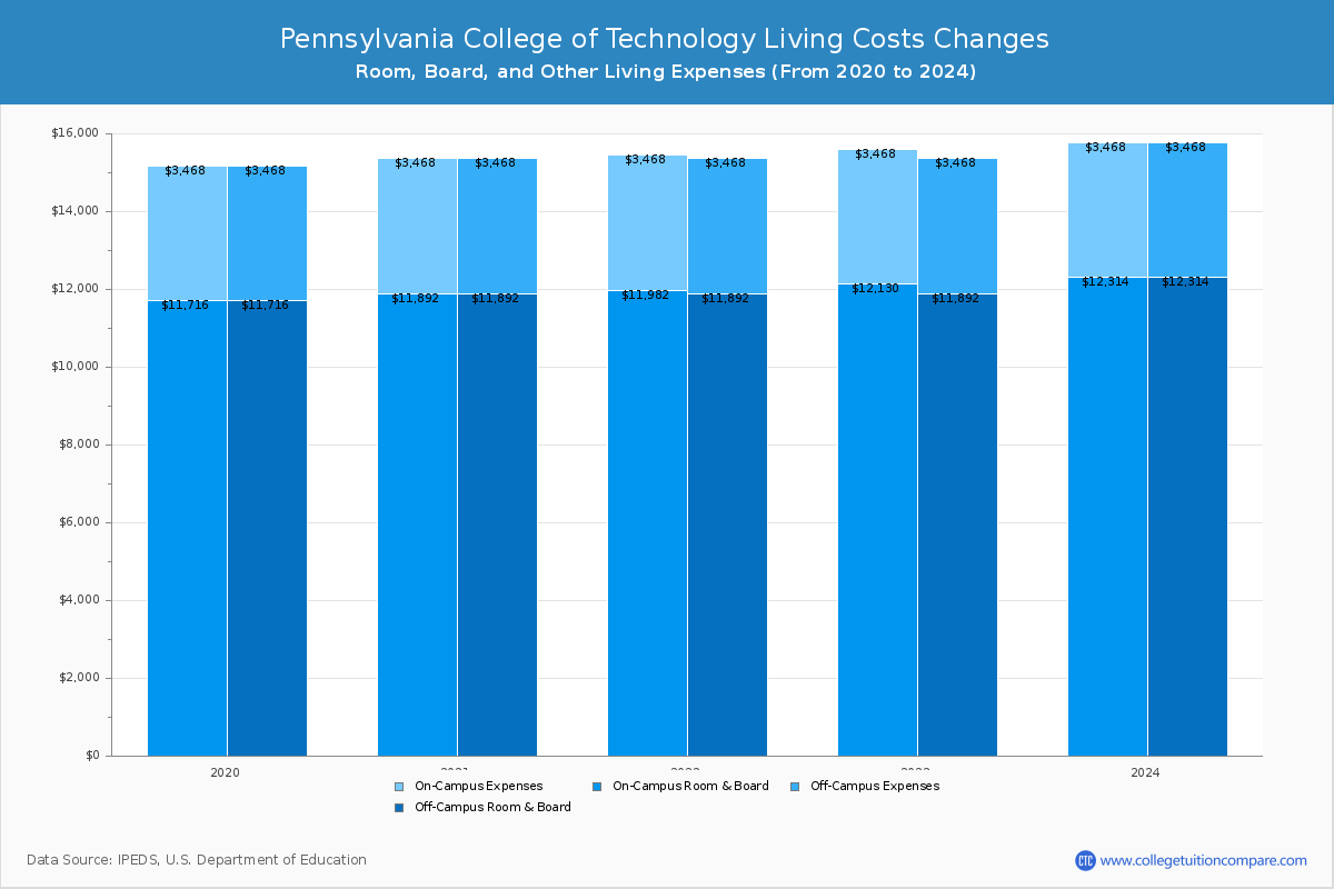 Pennsylvania College of Technology - Room and Board Coost Chart