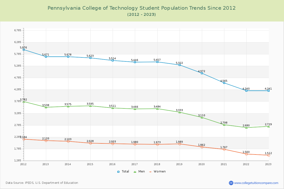 Pennsylvania College of Technology Enrollment Trends Chart