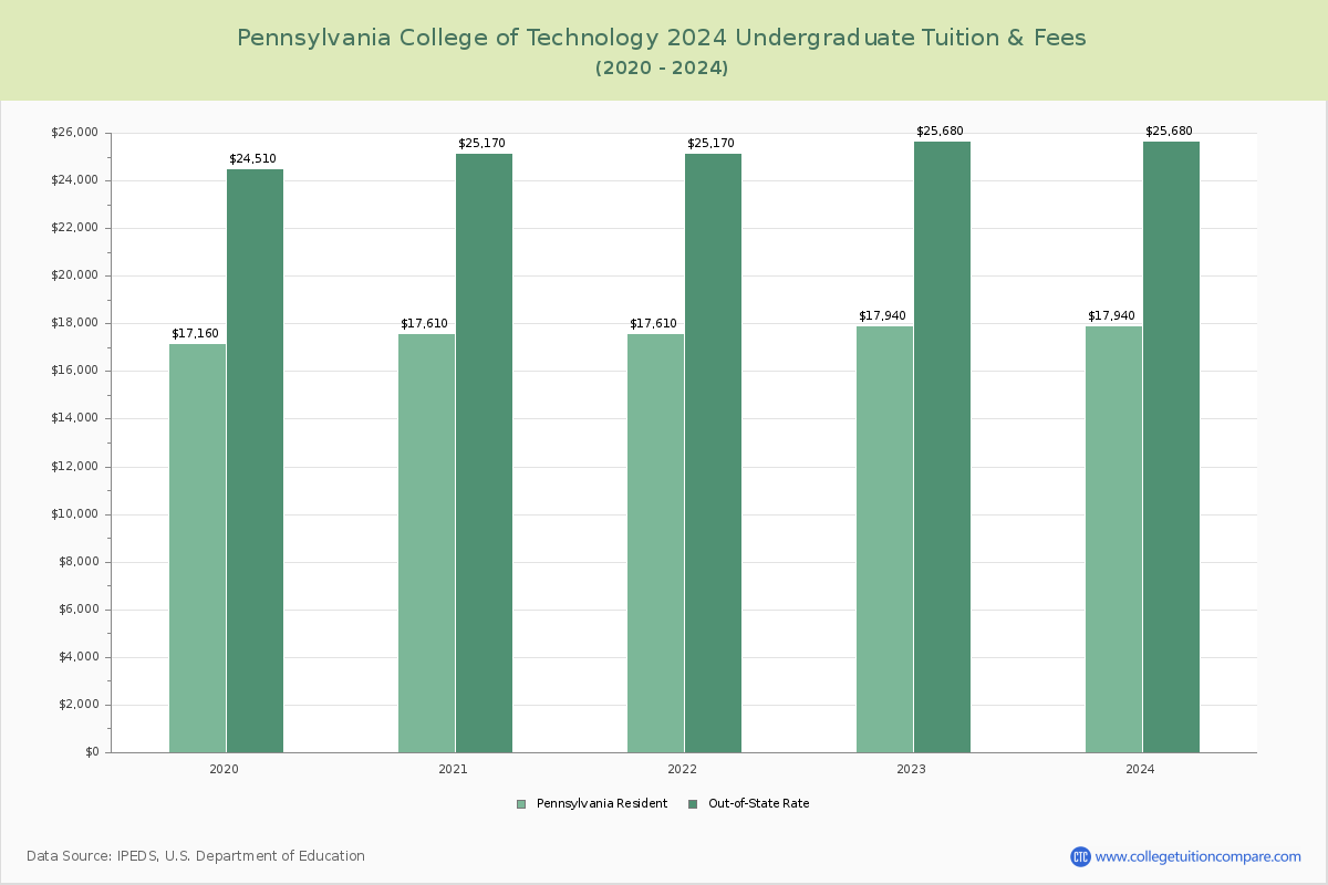 Pennsylvania College of Technology - Undergraduate Tuition Chart