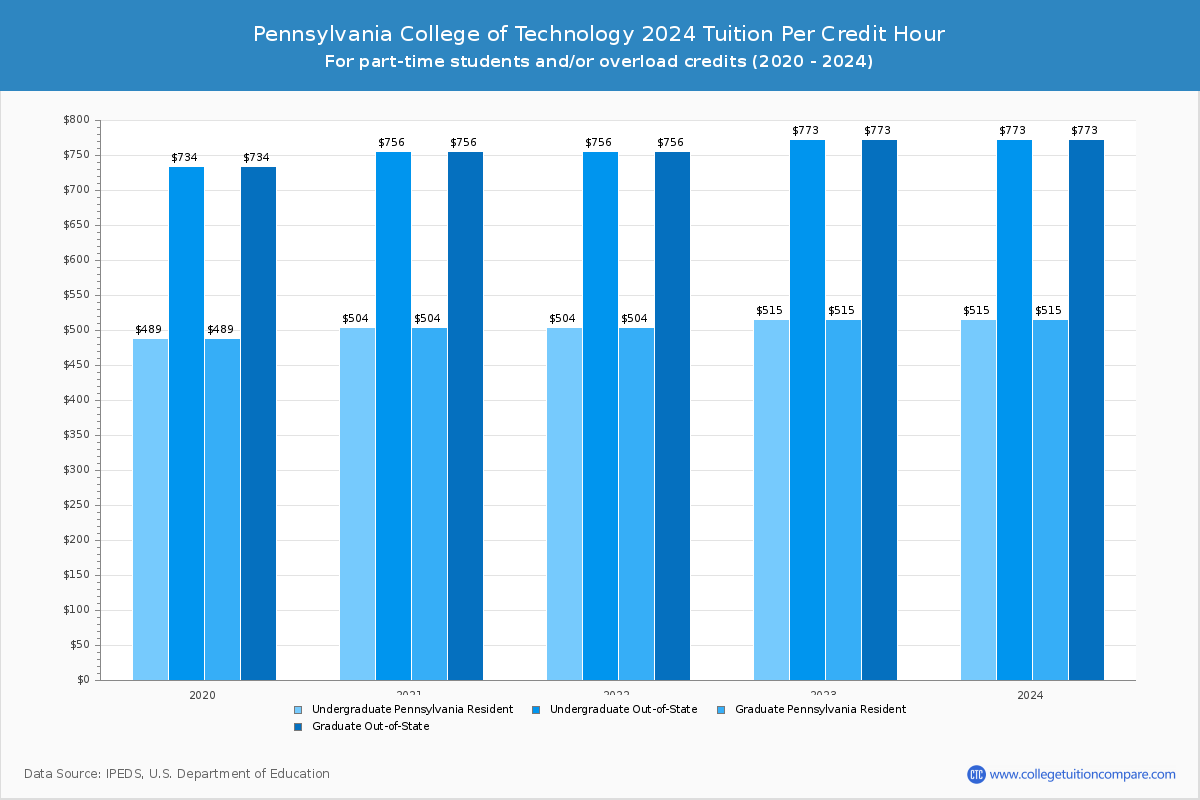 Pennsylvania College of Technology - Tuition per Credit Hour