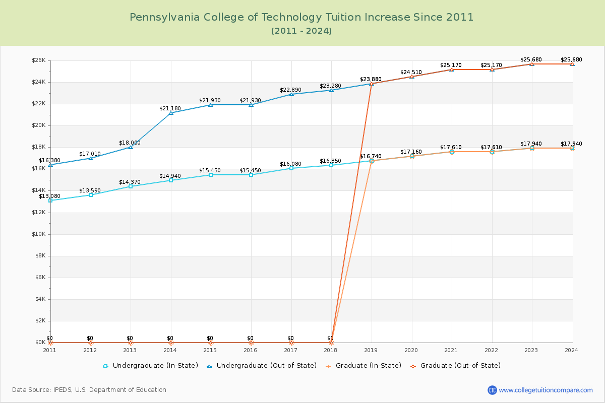 Pennsylvania College of Technology Tuition & Fees Changes Chart
