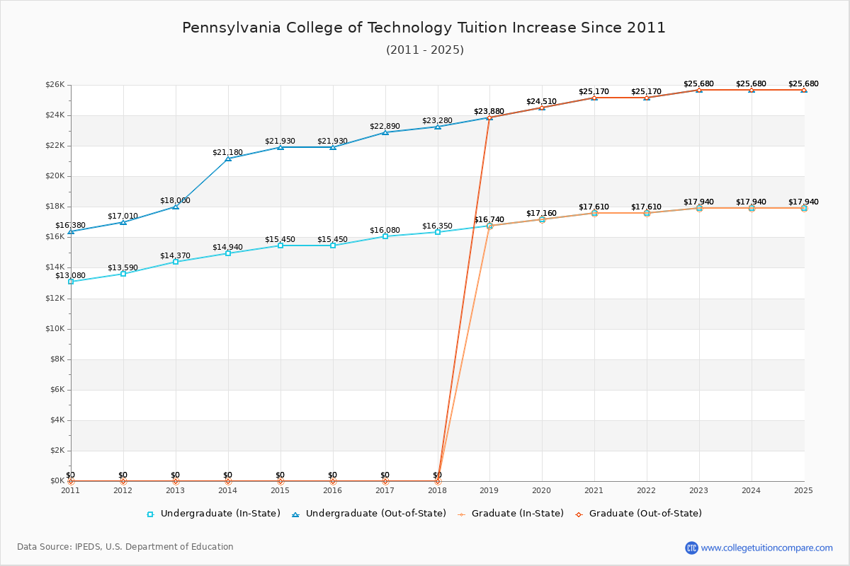 Pennsylvania College of Technology Tuition & Fees Changes Chart