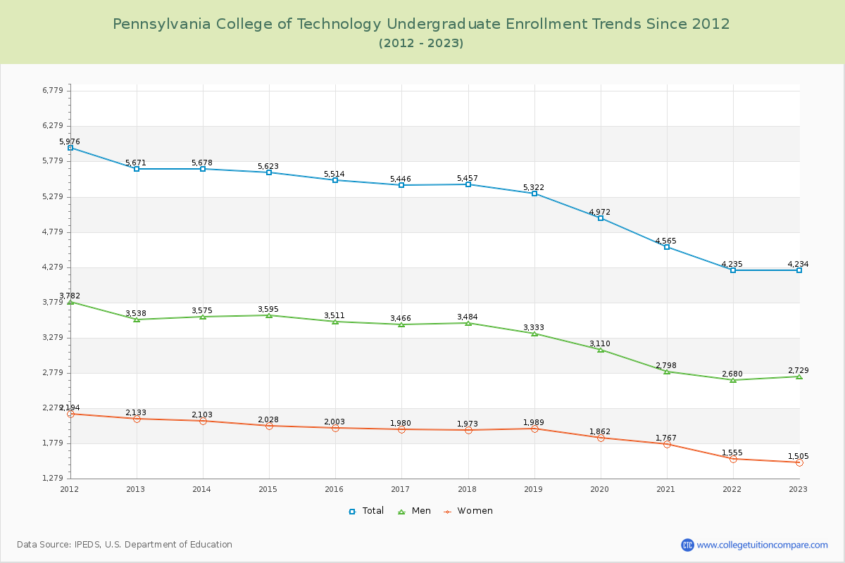 Pennsylvania College of Technology Undergraduate Enrollment Trends Chart
