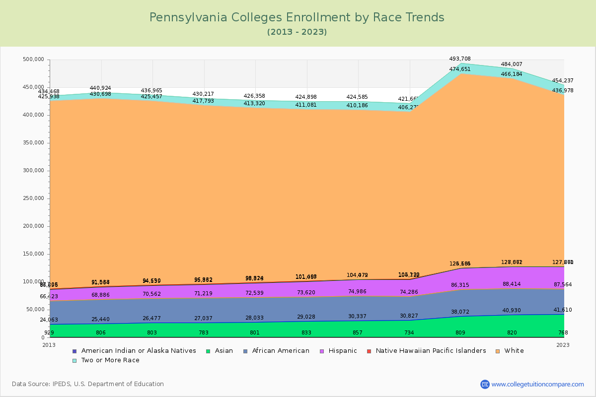 Pennsylvania  Colleges Student Population by Race Trends Chart