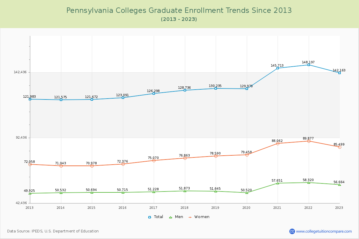 Pennsylvania  Colleges Graduate Enrollment Trends Chart