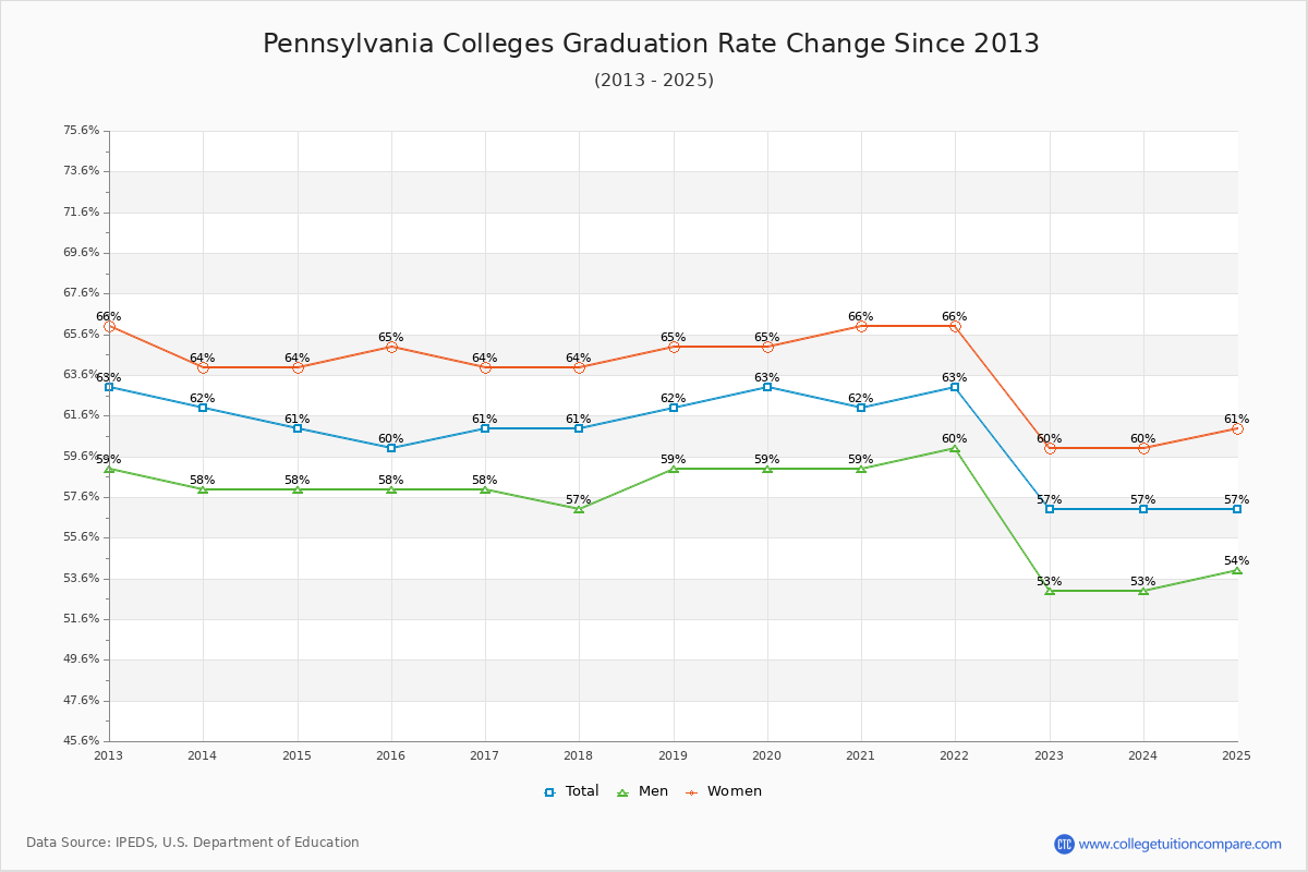 Pennsylvania Colleges Graduation Rate Trends Chart