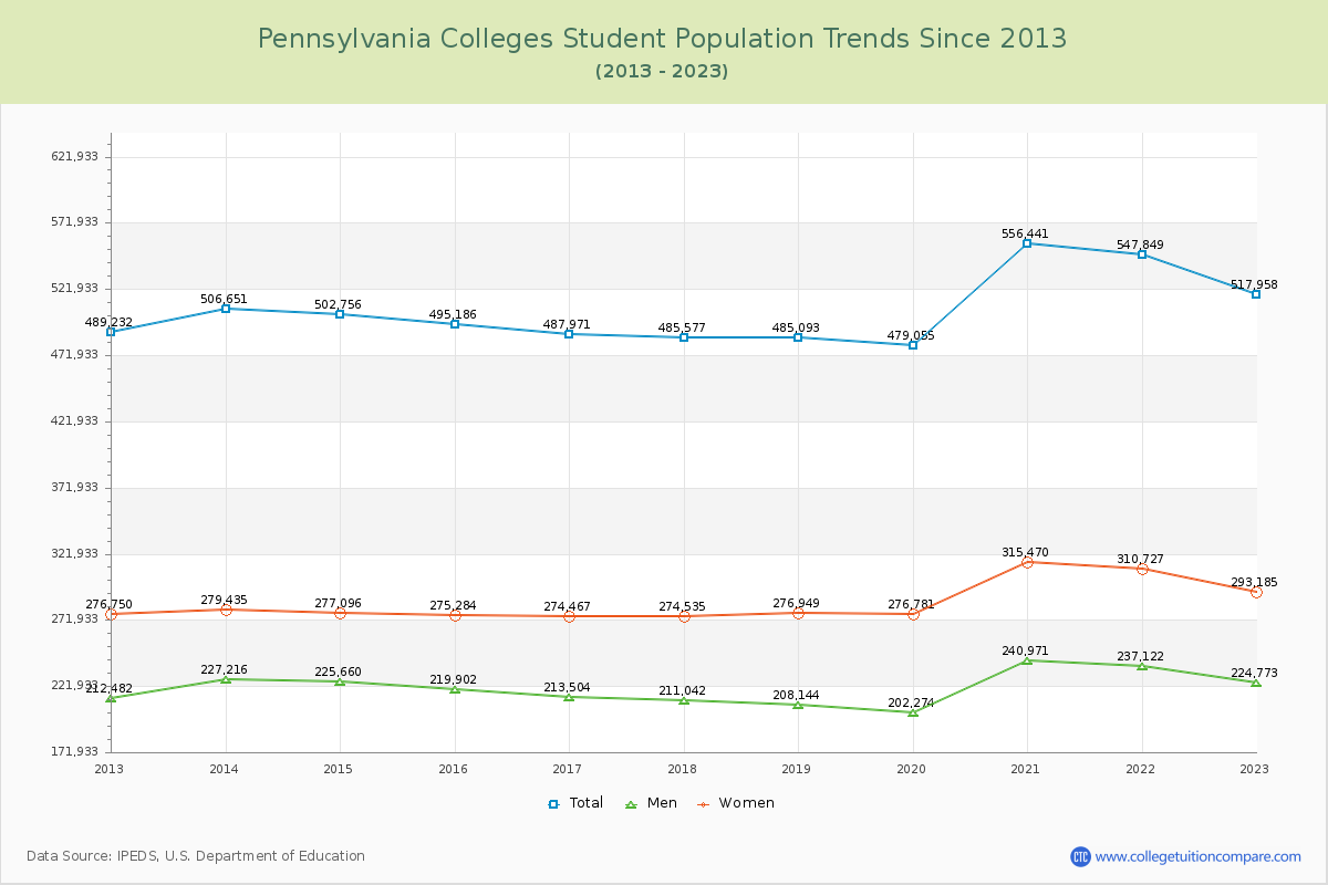 Pennsylvania  Colleges Student Population Trends Chart