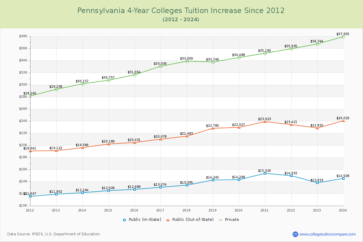 Pennsylvania 4-Year Colleges Tuition & Fees Trend Chart