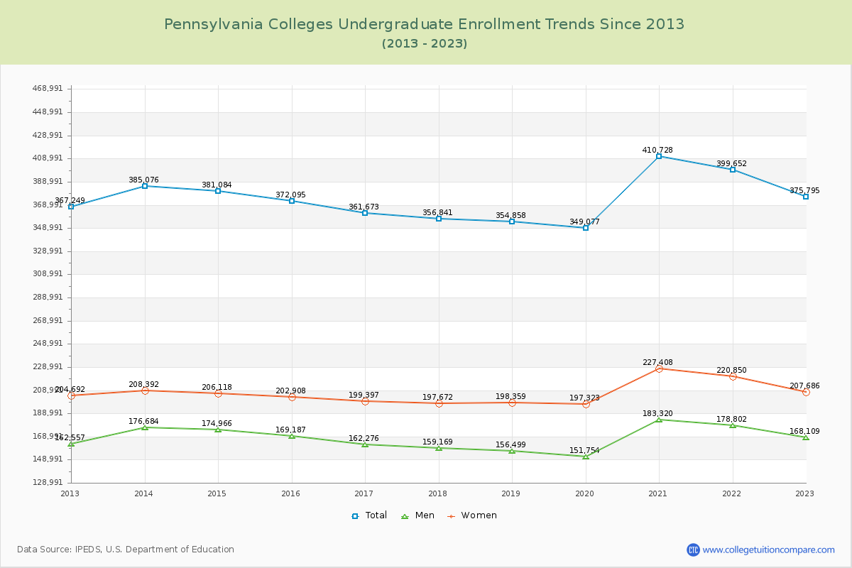 Pennsylvania  Colleges Undergraduate Enrollment Trends Chart