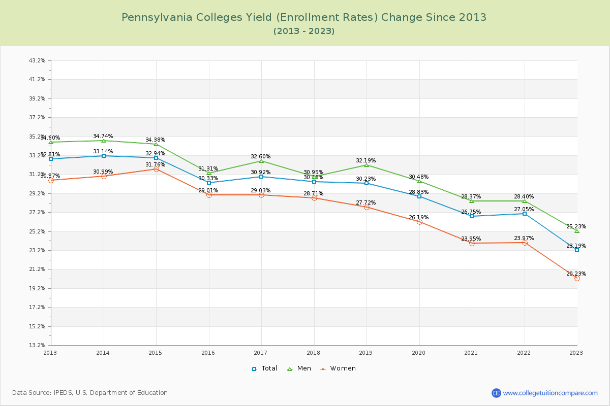 Pennsylvania  Colleges Yield (Enrollment Rate) Changes Chart