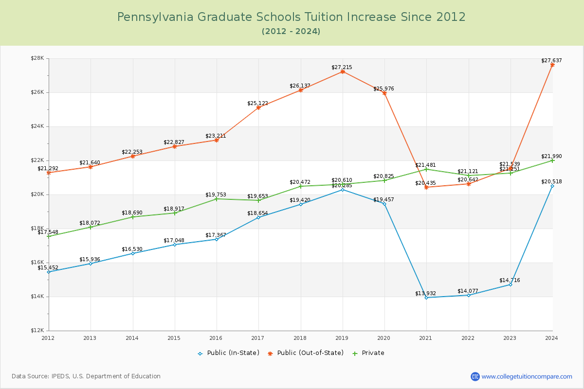 Pennsylvania Graduate Schools Tuition & Fees Trend Chart