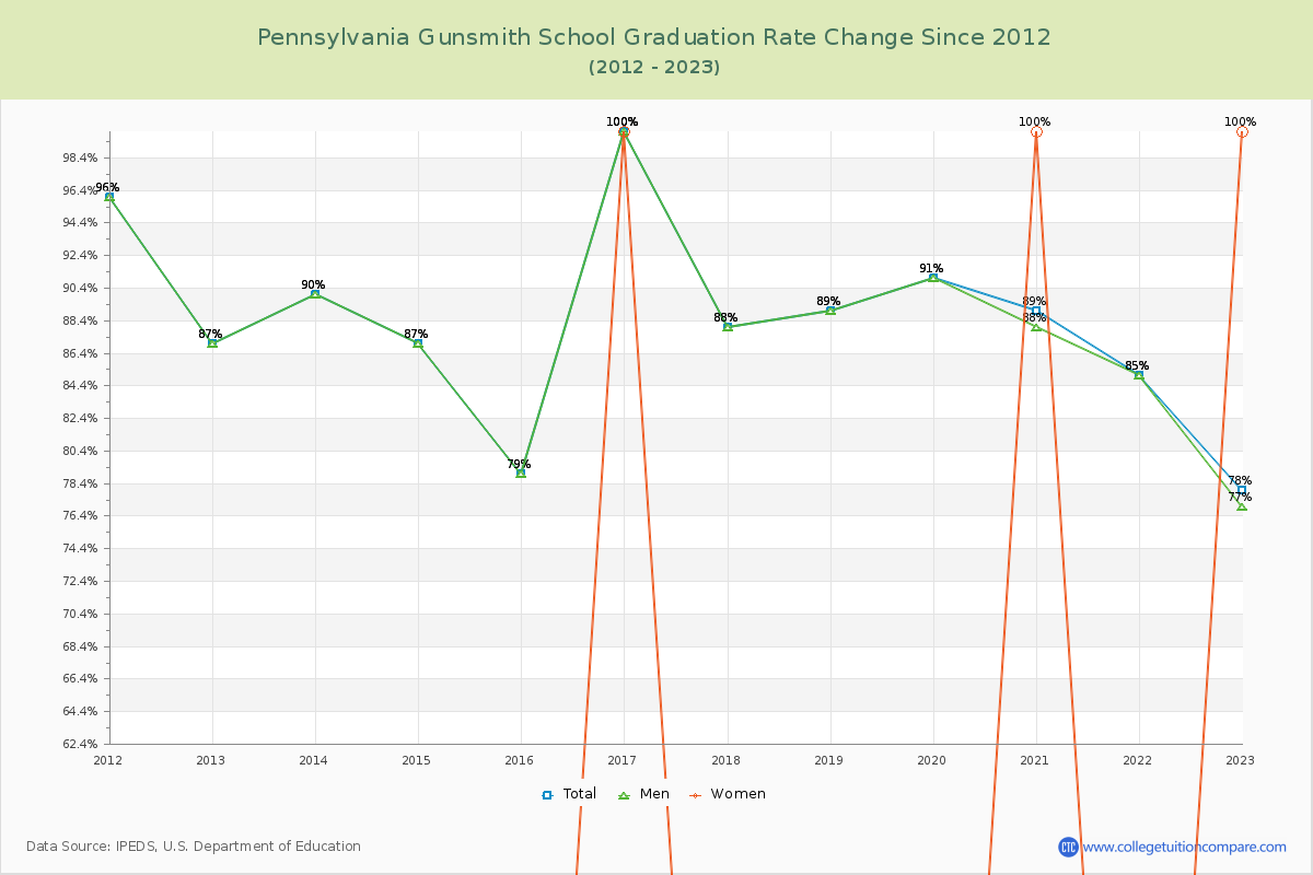 Pennsylvania Gunsmith School Graduation Rate Changes Chart