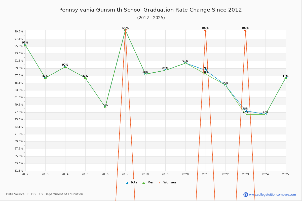 Pennsylvania Gunsmith School Graduation Rate Changes Chart