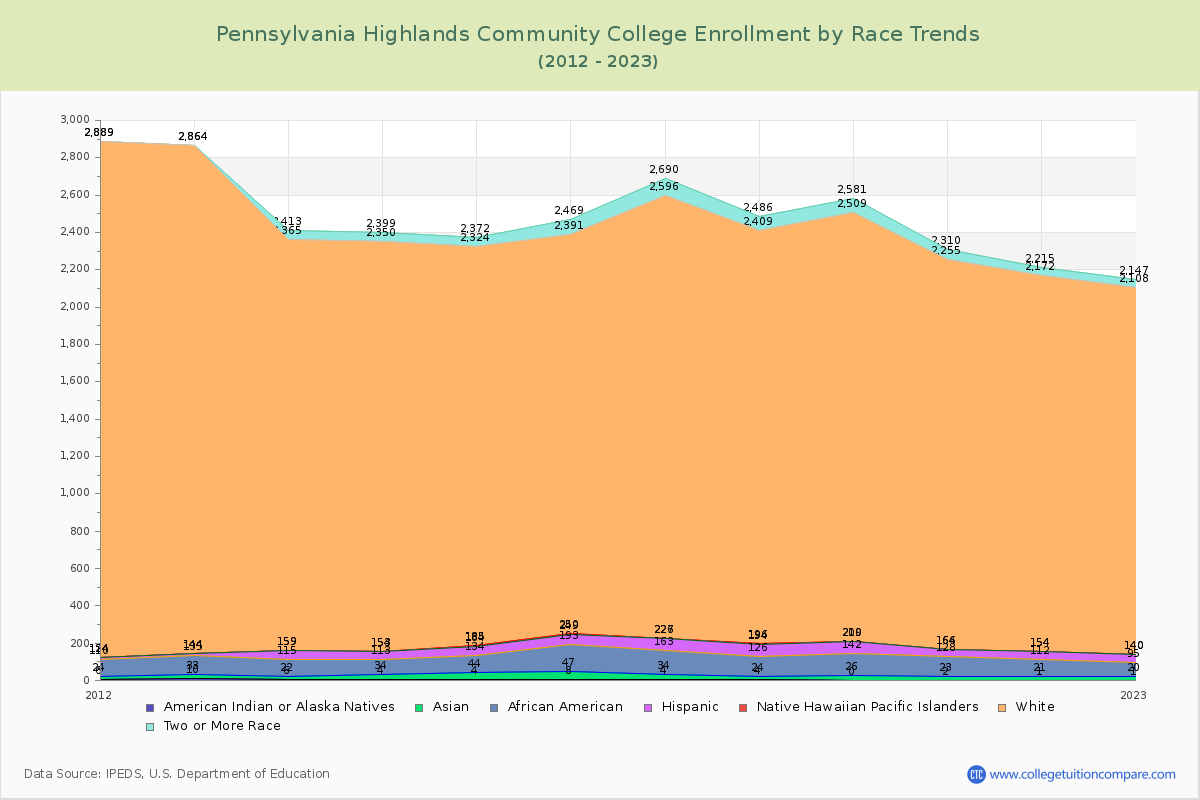 Pennsylvania Highlands Community College Enrollment by Race Trends Chart