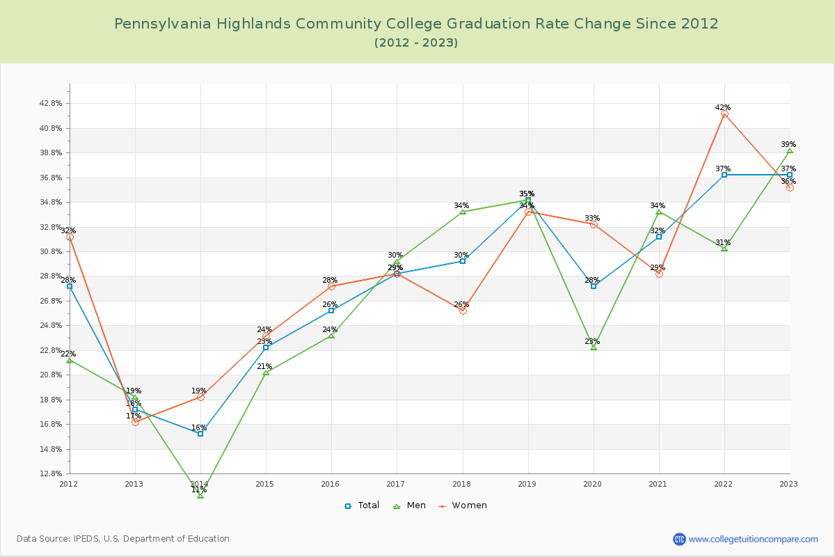Pennsylvania Highlands Community College Graduation Rate Changes Chart