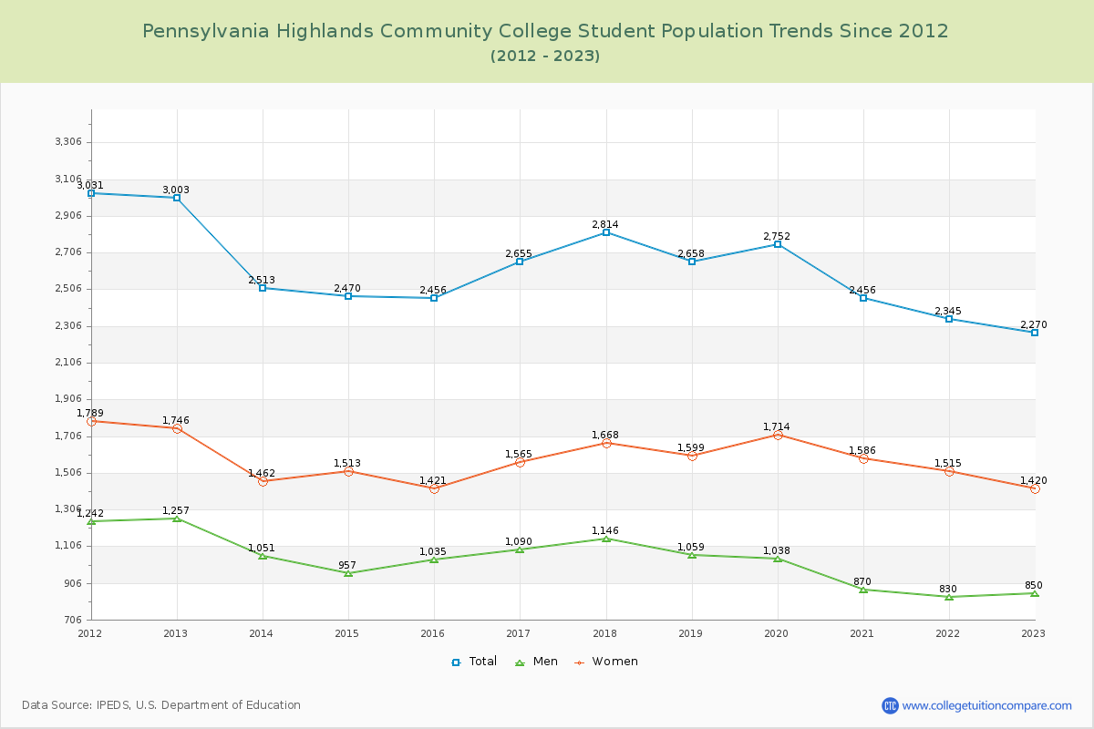 Pennsylvania Highlands Community College Enrollment Trends Chart