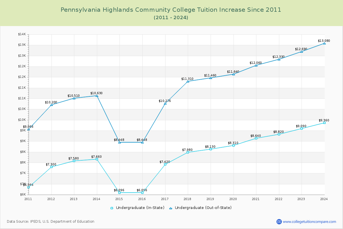 Pennsylvania Highlands Community College Tuition & Fees Changes Chart
