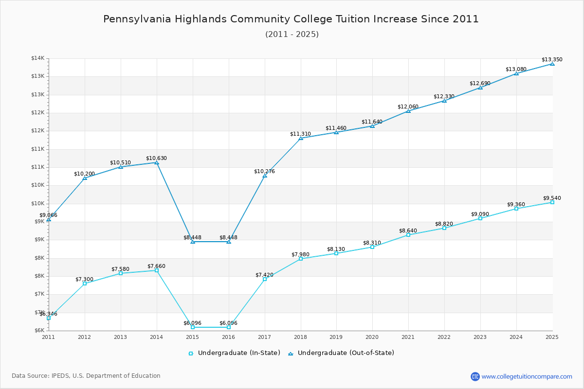 Pennsylvania Highlands Community College Tuition & Fees Changes Chart