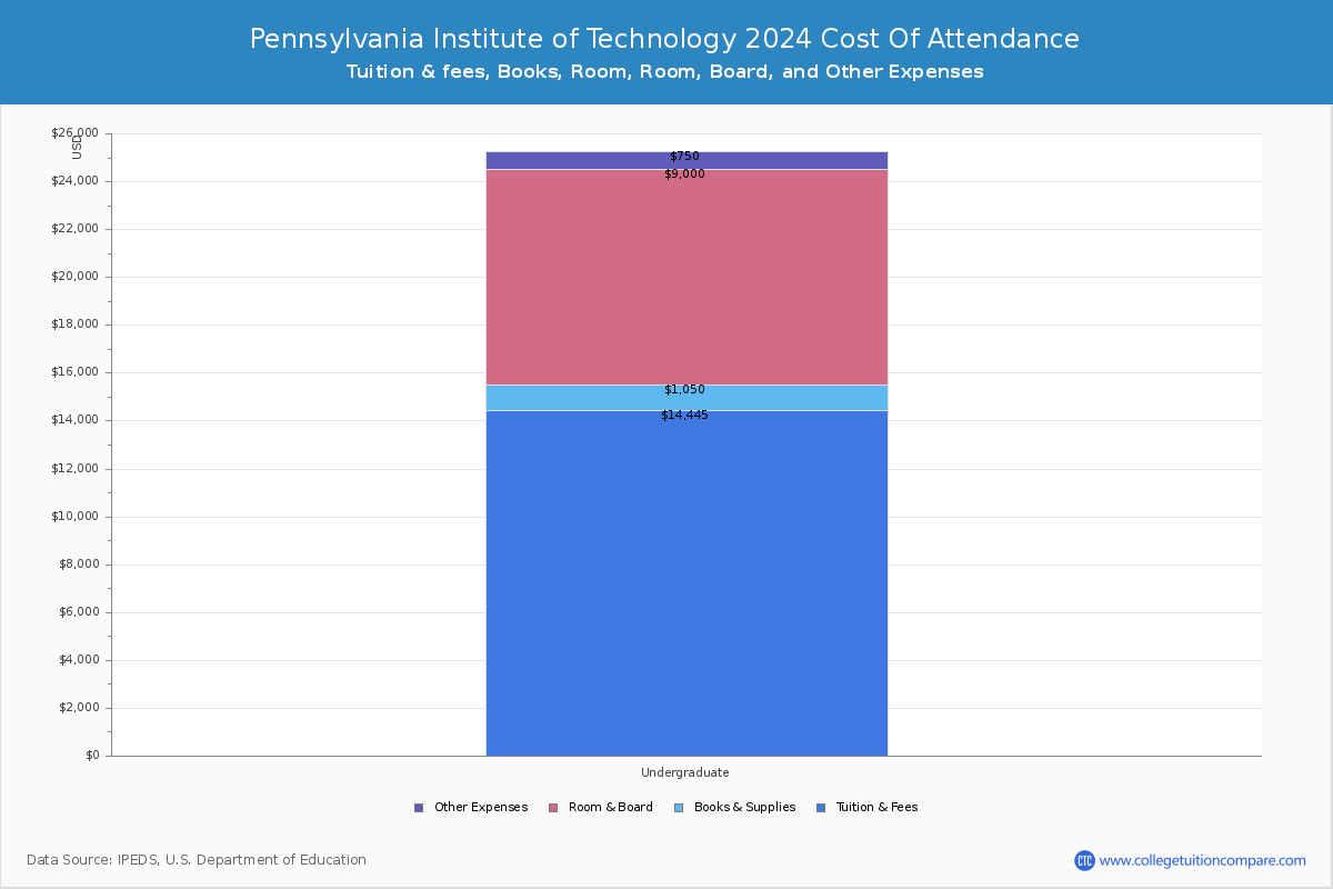 Pennsylvania Institute of Technology - COA