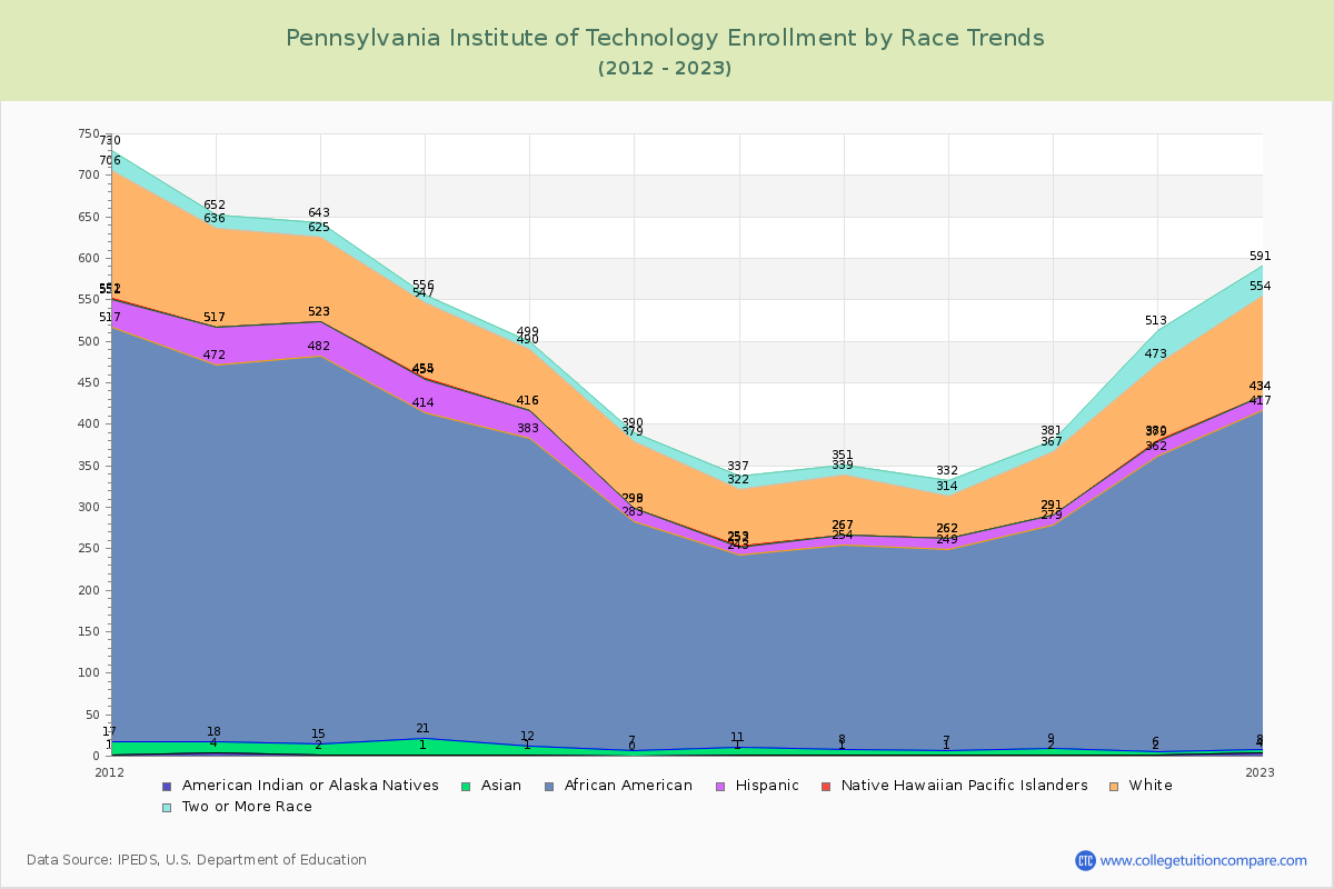 Pennsylvania Institute of Technology Enrollment by Race Trends Chart