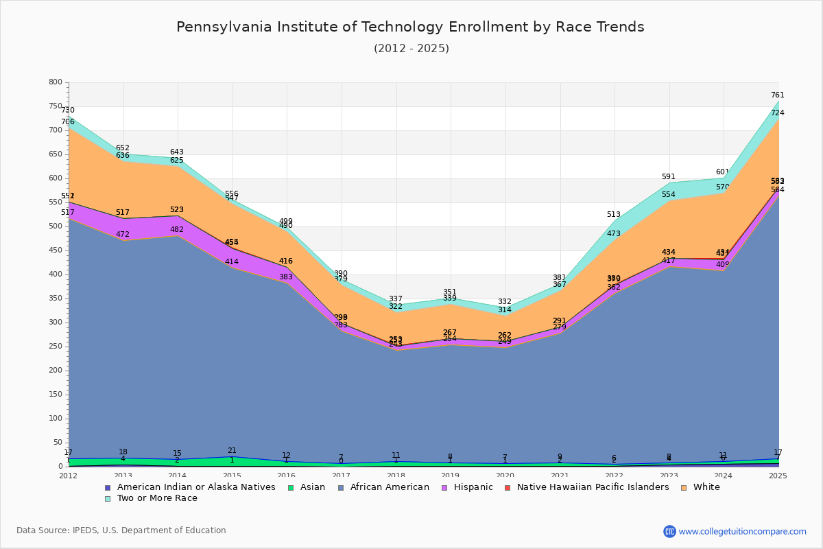 Pennsylvania Institute of Technology Enrollment by Race Trends Chart