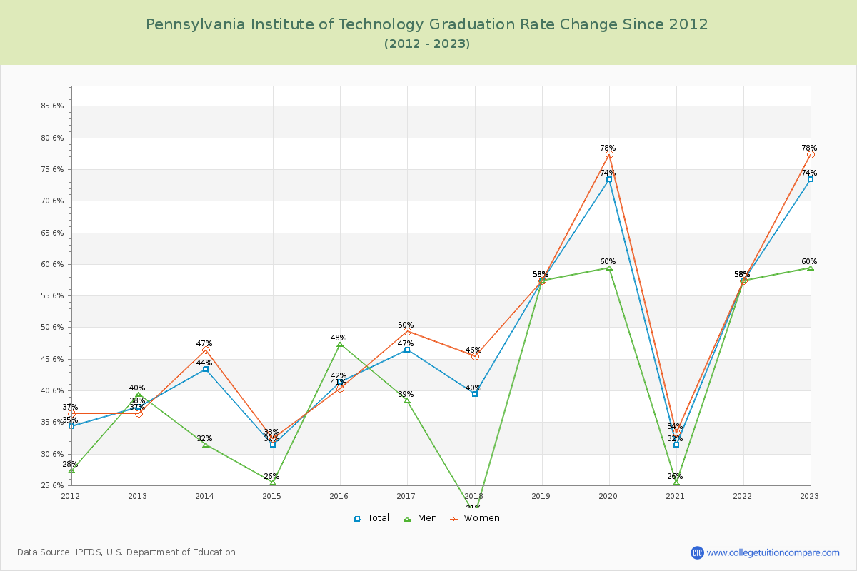 Pennsylvania Institute of Technology Graduation Rate Changes Chart