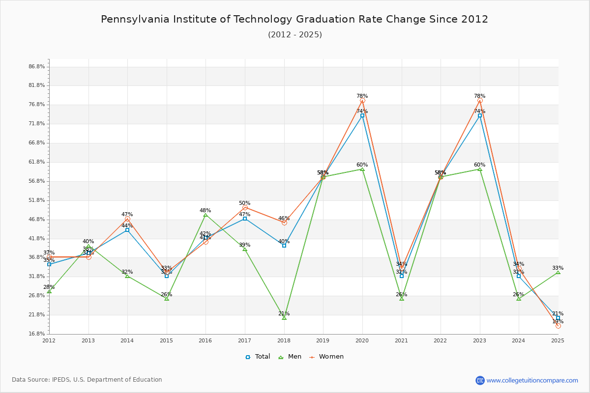 Pennsylvania Institute of Technology Graduation Rate Changes Chart