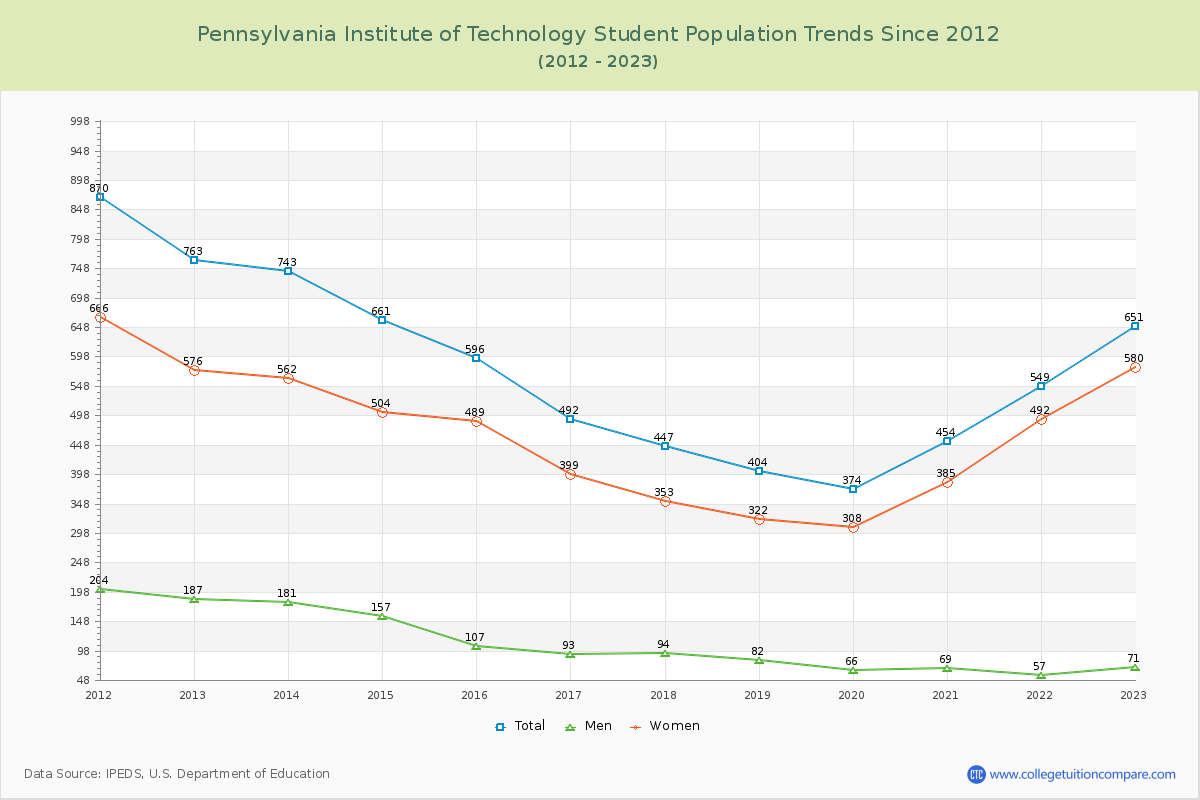 Pennsylvania Institute of Technology Enrollment Trends Chart