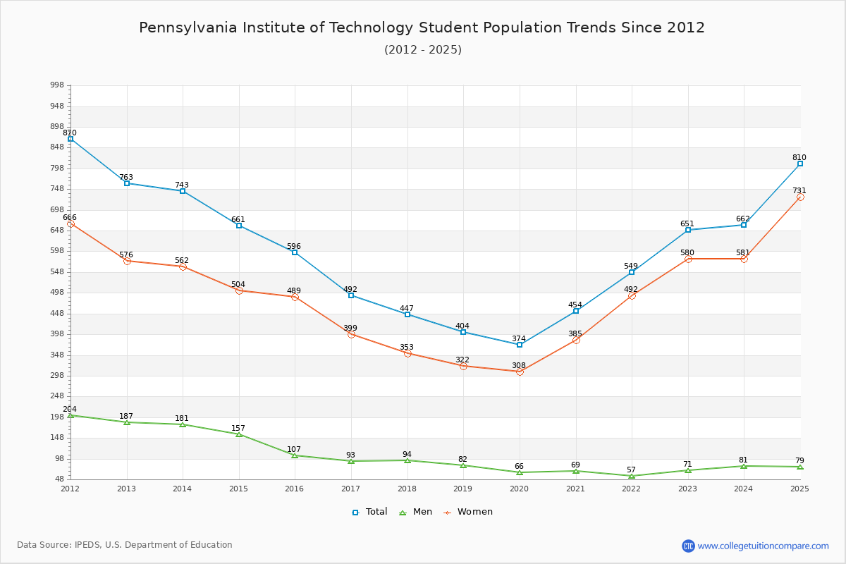 Pennsylvania Institute of Technology Enrollment Trends Chart