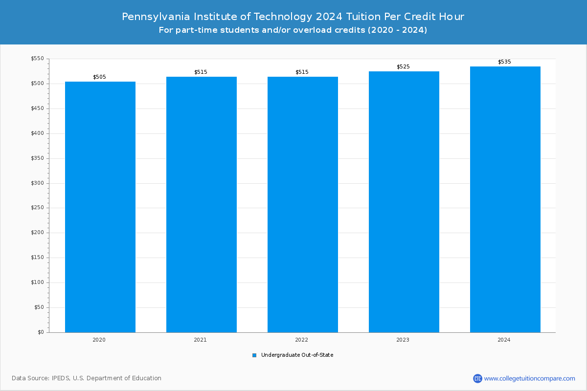Pennsylvania Institute of Technology - Tuition per Credit Hour