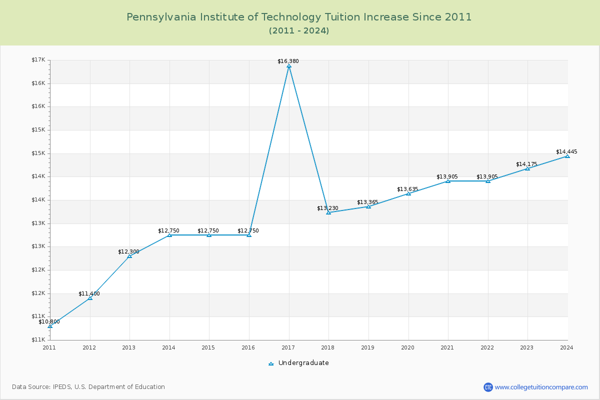 Pennsylvania Institute of Technology Tuition & Fees Changes Chart