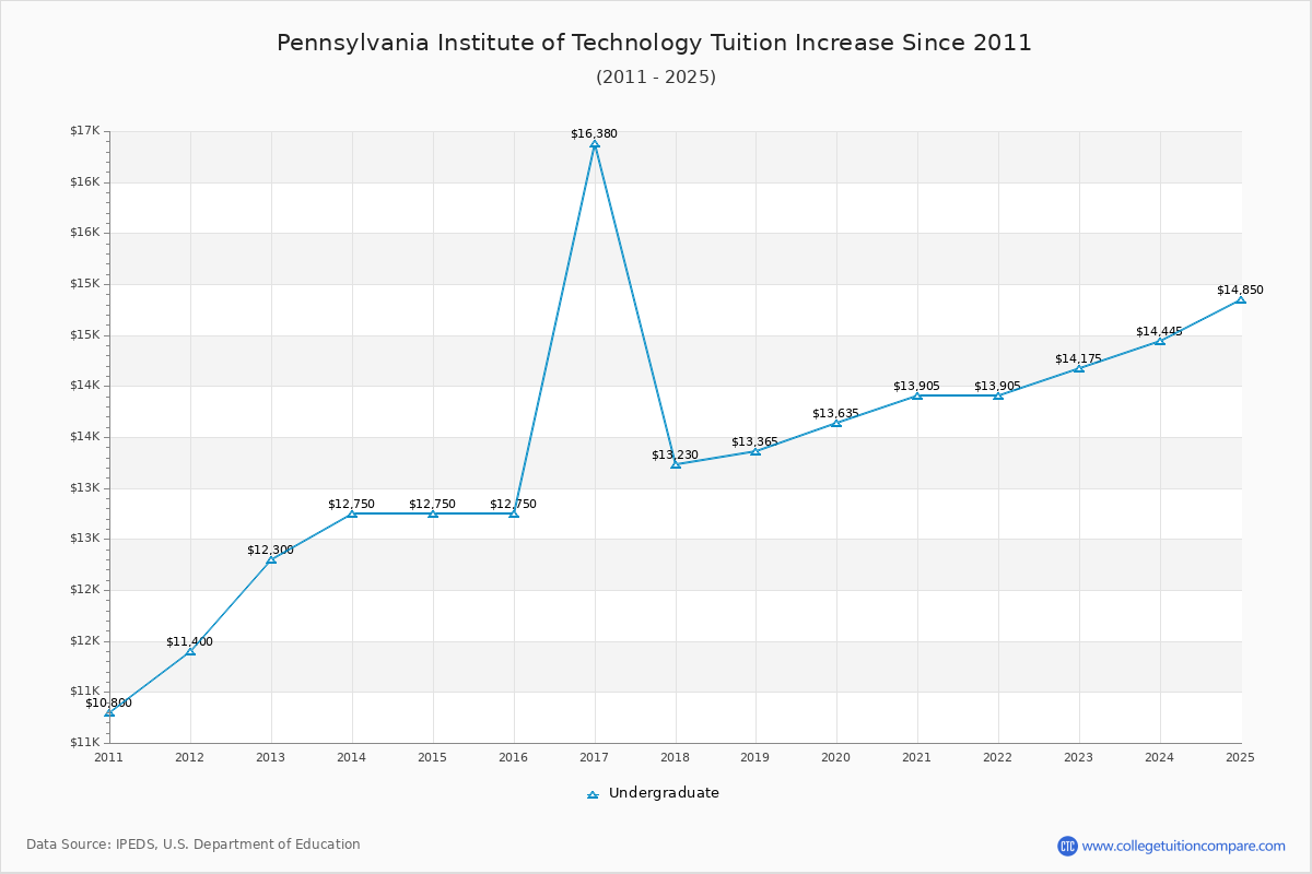 Pennsylvania Institute of Technology Tuition & Fees Changes Chart