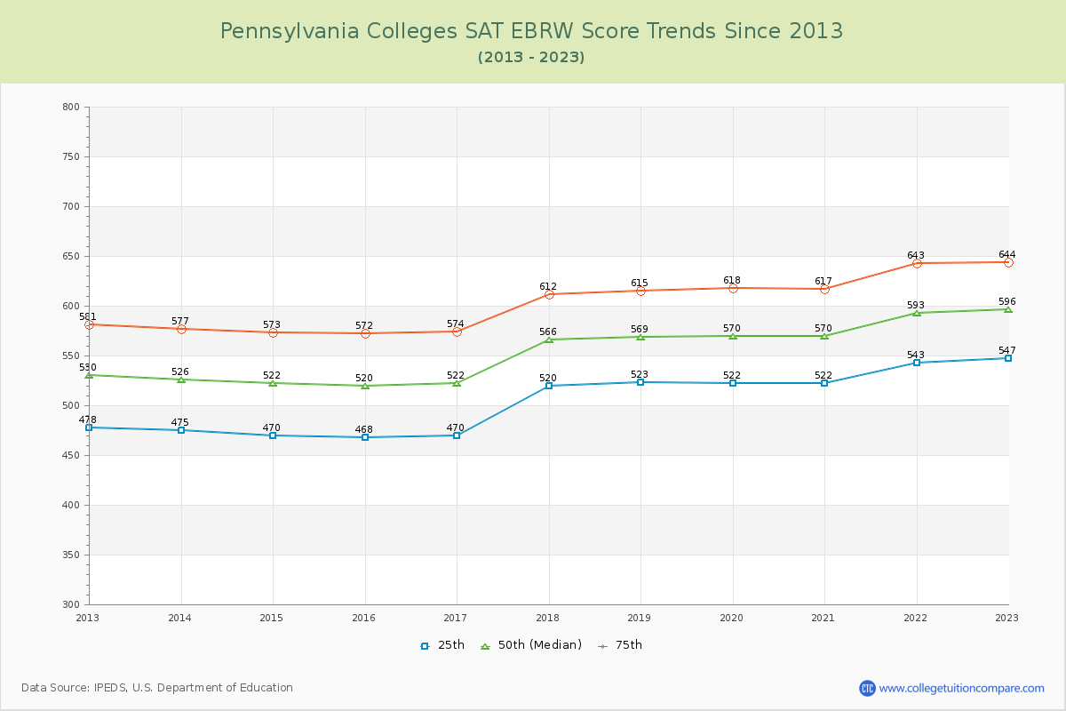 Pennsylvania  Colleges SAT EBRW (Evidence-Based Reading and Writing) Trends Chart
