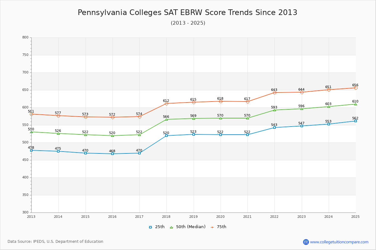 Pennsylvania Colleges SAT EBRW (Evidence-Based Reading and Writing) Trends Chart
