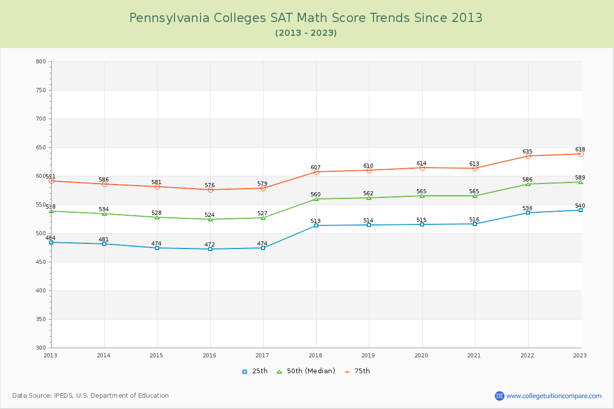 Pennsylvania  Colleges SAT Math Score Trends Chart