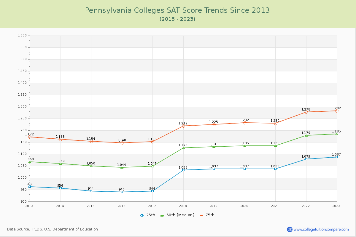 Pennsylvania  Colleges SAT Score Trends Chart
