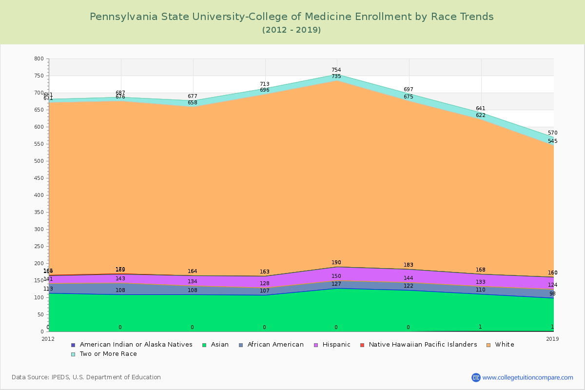 Pennsylvania State University-College of Medicine Enrollment by Race Trends Chart